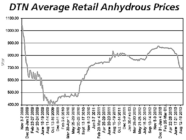 National average retail anhydrous prices now run $699 per ton, slightly higher than a year ago despite the free fall in corn markets since spring. (DTN chart)